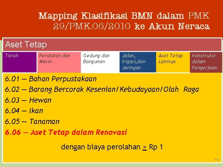Mapping Klasifikasi BMN dalam PMK 29/PMK. 06/2010 ke Akun Neraca Aset Tetap Tanah Peralatan