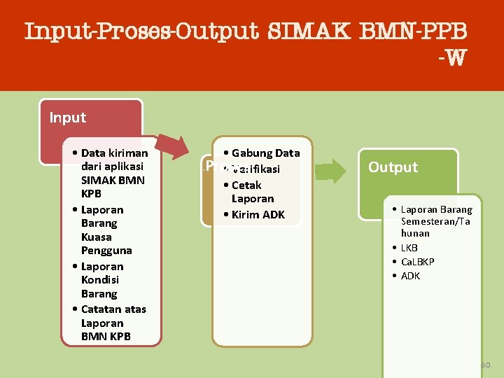Input-Proses-Output SIMAK BMN-PPB -W Input • Data kiriman dari aplikasi SIMAK BMN KPB •