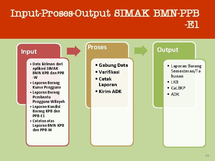 Input-Proses-Output SIMAK BMN-PPB -E 1 Input • Data kiriman dari aplikasi SIMAK BMN KPB