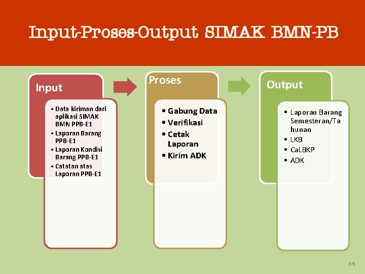 Input-Proses-Output SIMAK BMN-PB Input • Data kiriman dari aplikasi SIMAK BMN PPB-E 1 •