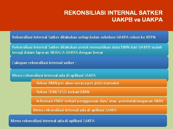 REKONSILIASI INTERNAL SATKER UAKPB vs UAKPA Rekonsiliasi Internal Satker dilakukan setiap bulan sebelum UAKPA
