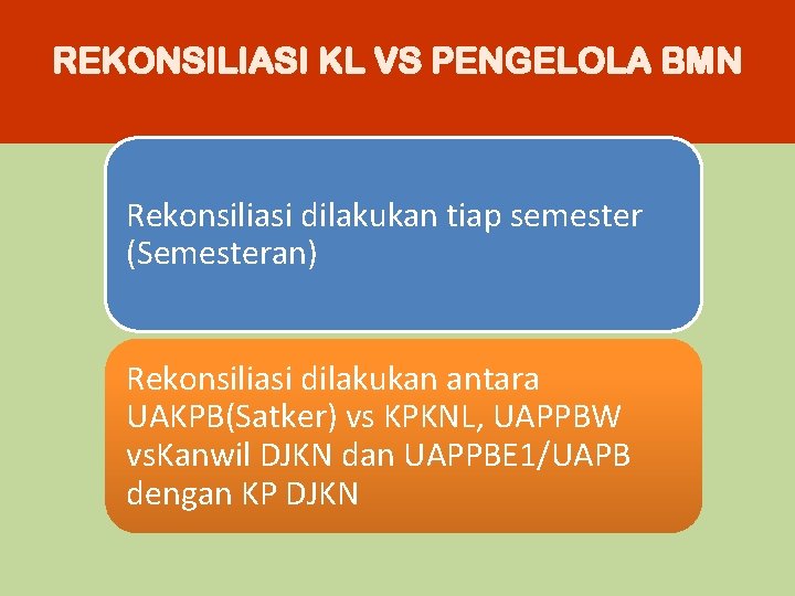 REKONSILIASI KL VS PENGELOLA BMN Rekonsiliasi dilakukan tiap semester (Semesteran) Rekonsiliasi dilakukan antara UAKPB(Satker)
