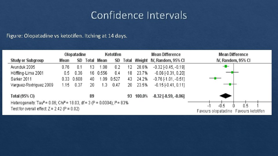 Confidence Intervals Figure: Olopatadine vs ketotifen. Itching at 14 days. 