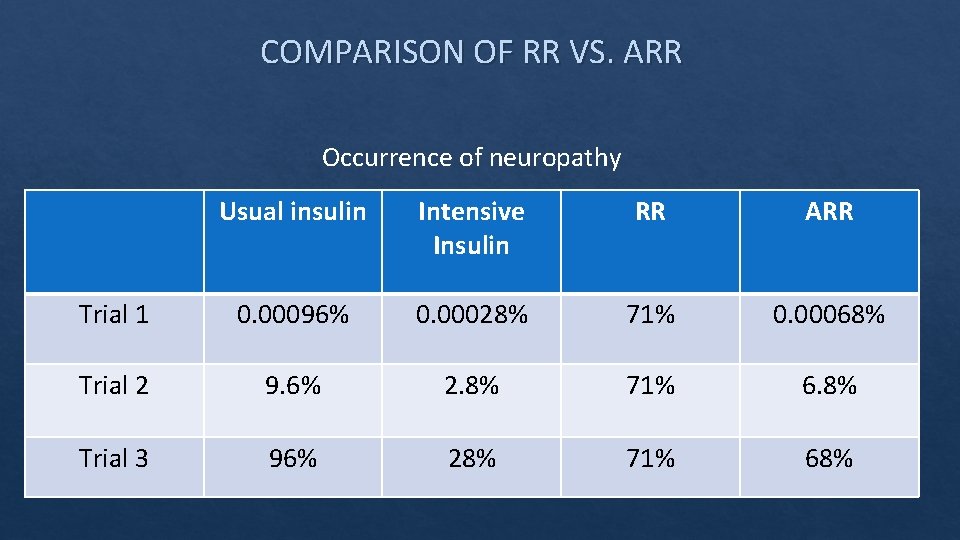 COMPARISON OF RR VS. ARR Occurrence of neuropathy Usual insulin Intensive Insulin RR ARR