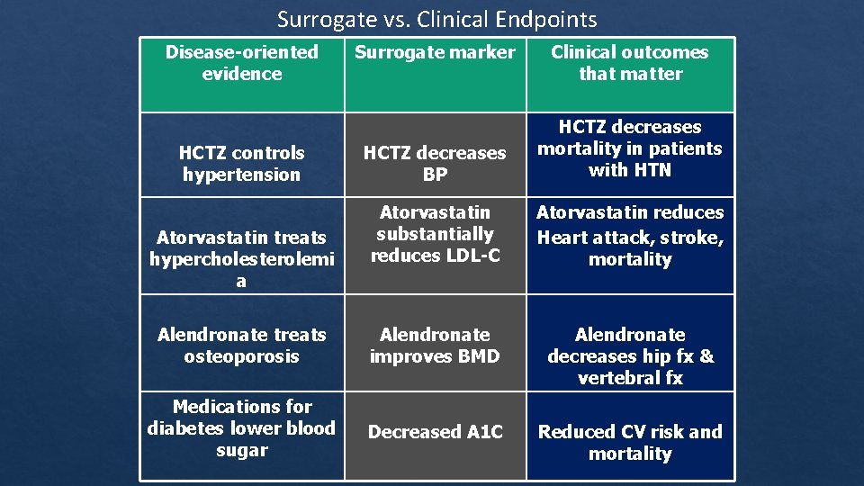 Surrogate vs. Clinical Endpoints Disease-oriented evidence Surrogate marker Clinical outcomes that matter HCTZ decreases