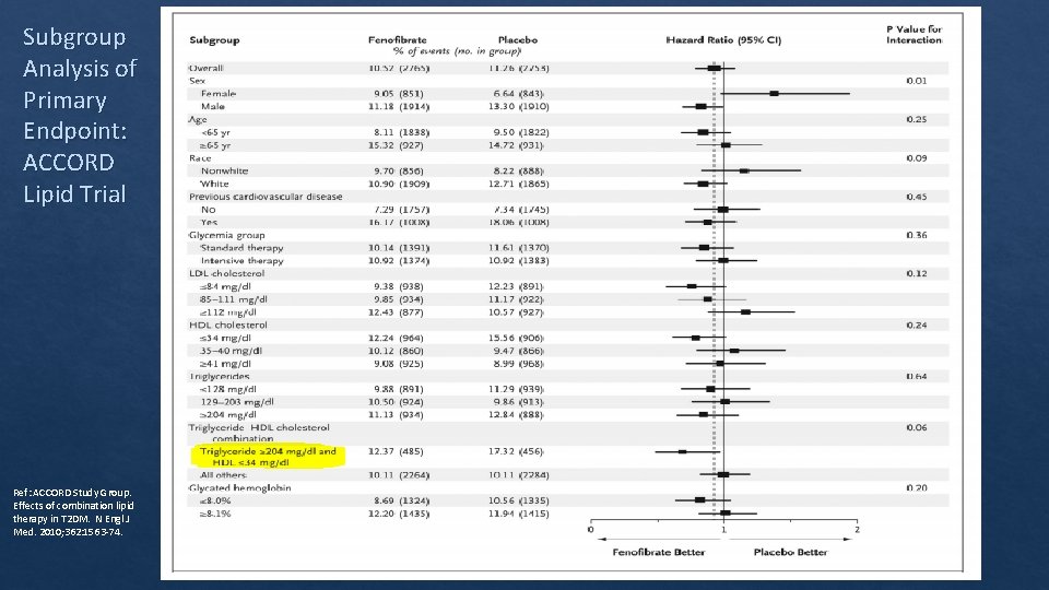 Subgroup Analysis of Primary Endpoint: ACCORD Lipid Trial Ref: ACCORD Study Group. Effects of