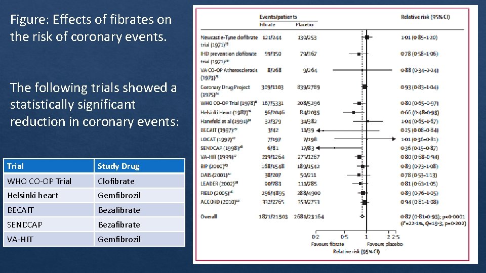 Figure: Effects of fibrates on the risk of coronary events. The following trials showed