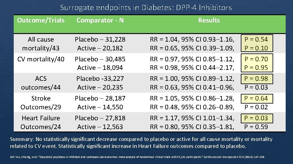 Surrogate endpoints in Diabetes: DPP‐ 4 Inhibitors Outcome/Trials Comparator - N Results All cause