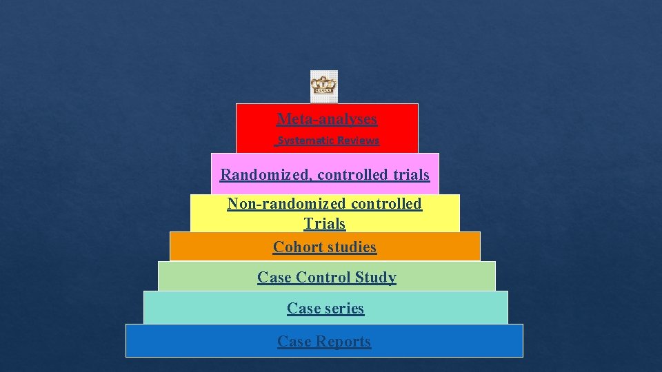 Meta-analyses Systematic Reviews Randomized, controlled trials Non-randomized controlled Trials Cohort studies Case Control Study