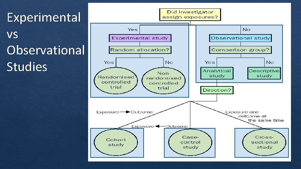 Experimental vs Observational Studies . 