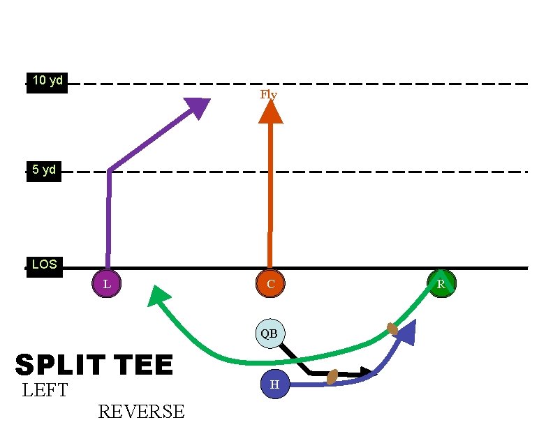 10 yd Fly 5 yd LOS L C QB SPLIT TEE LEFT REVERSE H