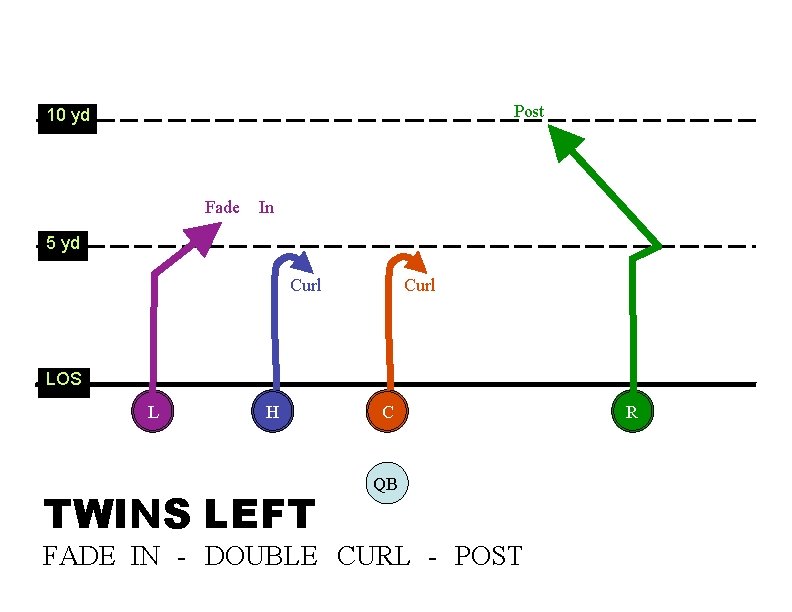 Post 10 yd Fade In 5 yd Curl LOS L H TWINS LEFT C