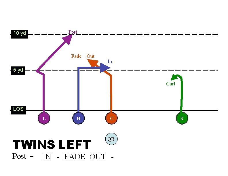 Post 10 yd Fade Out In 5 yd Curl LOS L H TWINS LEFT