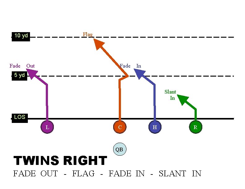 Flag 10 yd Fade Out Fade In 5 yd Slant In LOS L TWINS