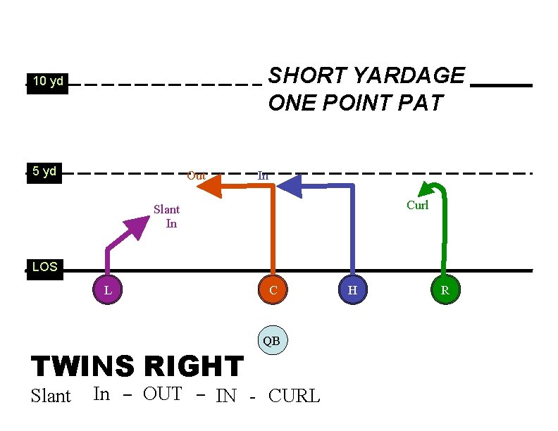 SHORT YARDAGE ONE POINT PAT 10 yd 5 yd Out In Curl Slant In