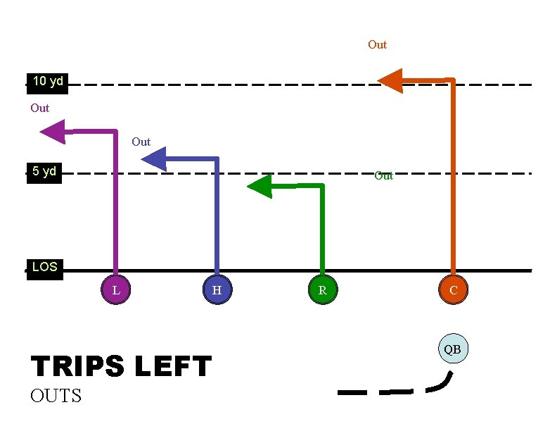 Out 10 yd Out 5 yd Out LOS L H TRIPS LEFT OUTS R