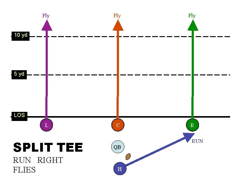 Fly Fly L C R 10 yd 5 yd LOS SPLIT TEE RUN RIGHT