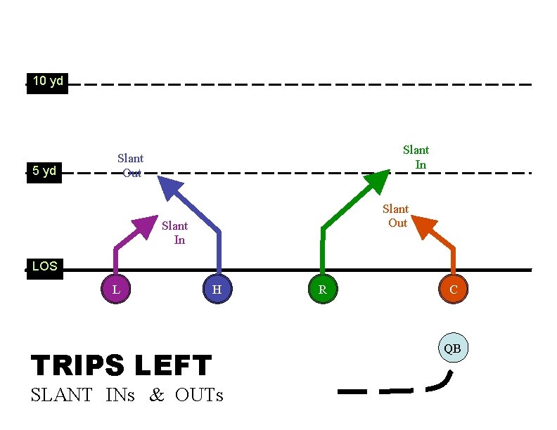 10 yd 5 yd Slant In Slant Out Slant In LOS L H TRIPS