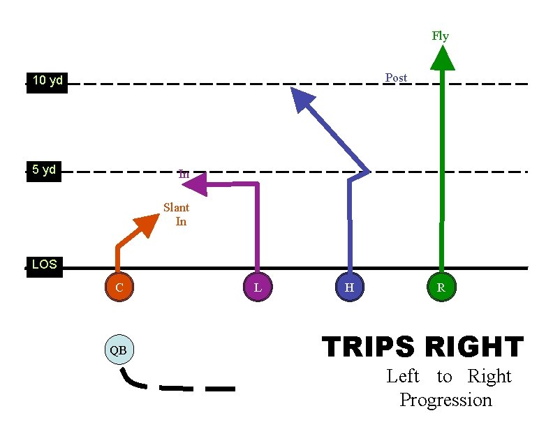 Fly Post 10 yd 5 yd In Slant In LOS C QB L H