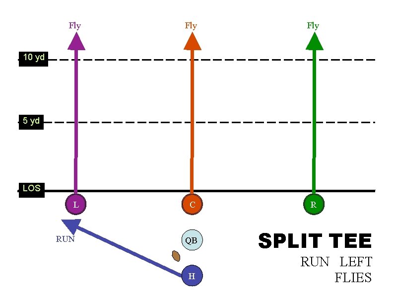 Fly Fly L C R QB SPLIT TEE 10 yd 5 yd LOS RUN