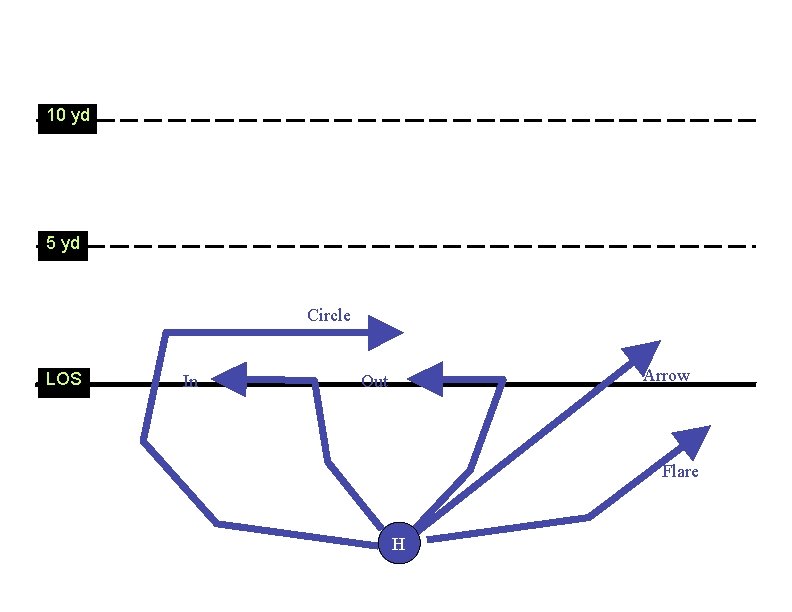 10 yd 5 yd Circle LOS In Arrow Out Flare H 