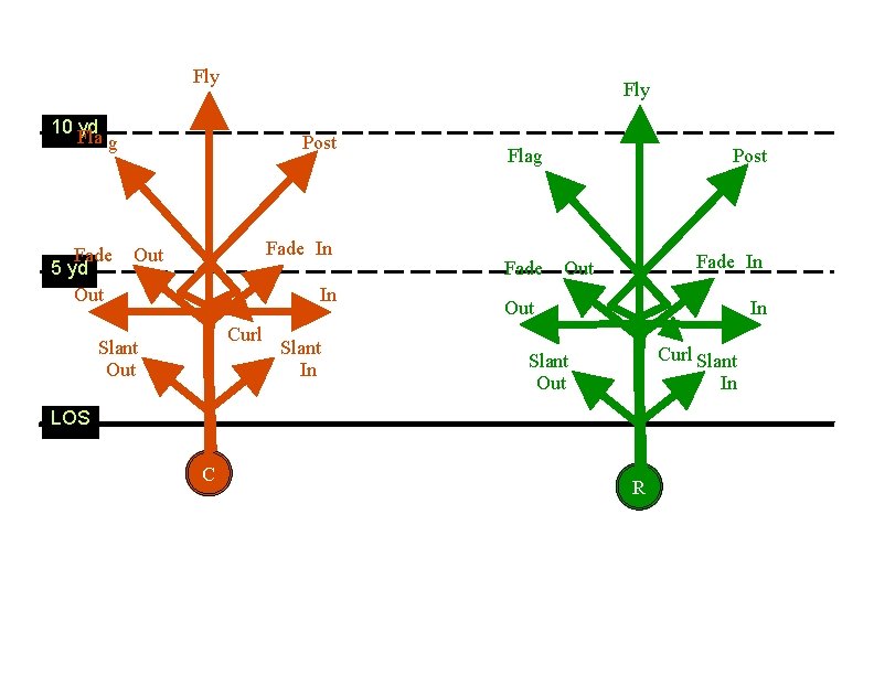 Fly 10 yd Fla g Fade 5 yd Out Post Fade In Out In