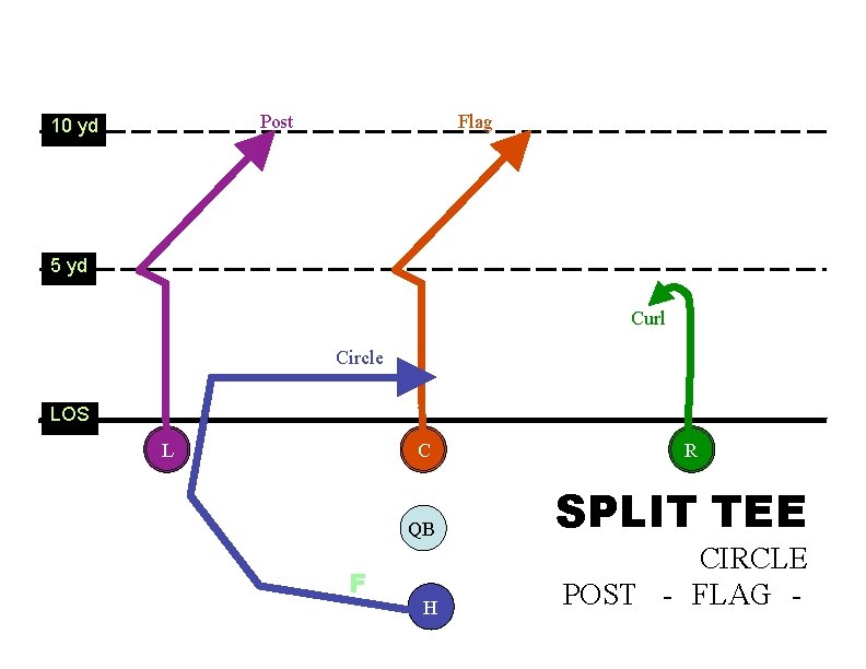 Post 10 yd Flag 5 yd Curl Circle LOS L C F R QB