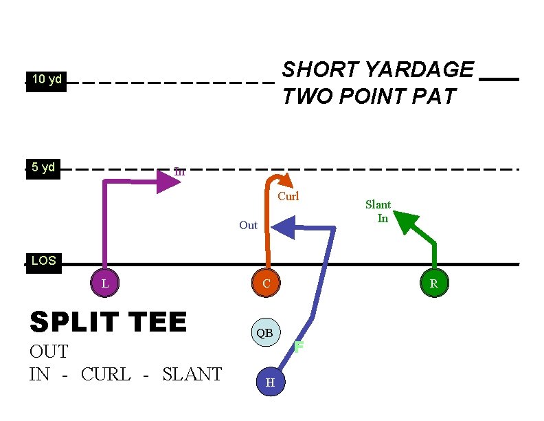 SHORT YARDAGE TWO POINT PAT 10 yd 5 yd In Curl Out Slant In
