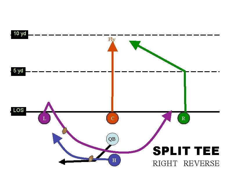 10 yd Fly 5 yd LOS L C R QB H SPLIT TEE RIGHT