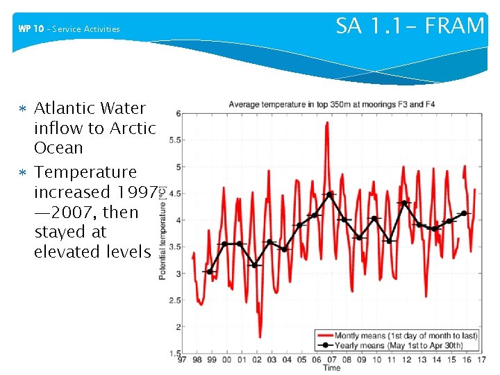 WP 10 – Service Activities Atlantic Water inflow to Arctic Ocean Temperature increased 1997