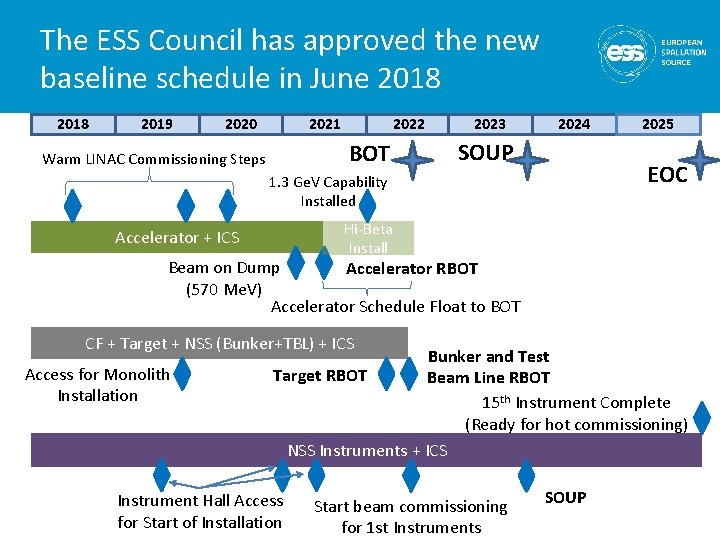 The ESS Council has approved the new baseline schedule in June 2018 2019 2020