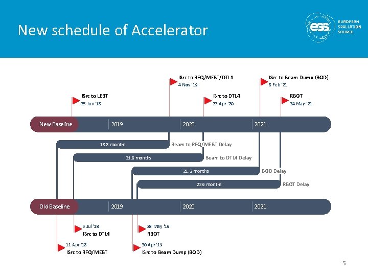 New schedule of Accelerator ISrc to RFQ/MEBT/DTL 1 ISrc to Beam Dump (BOD) 4