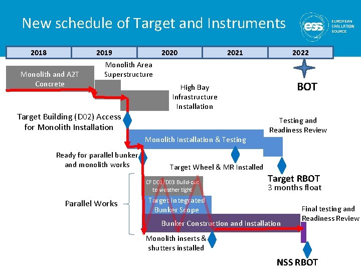 New schedule of Target and Instruments 2018 Monolith and A 2 T Concrete 2019
