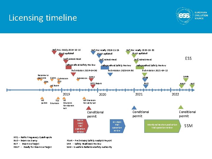 Licensing timeline Ref Doc ready 2018 -10 -15 PSAR updated Ref Doc ready 2019