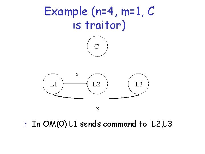 Example (n=4, m=1, C is traitor) C x L 1 L 2 L 3