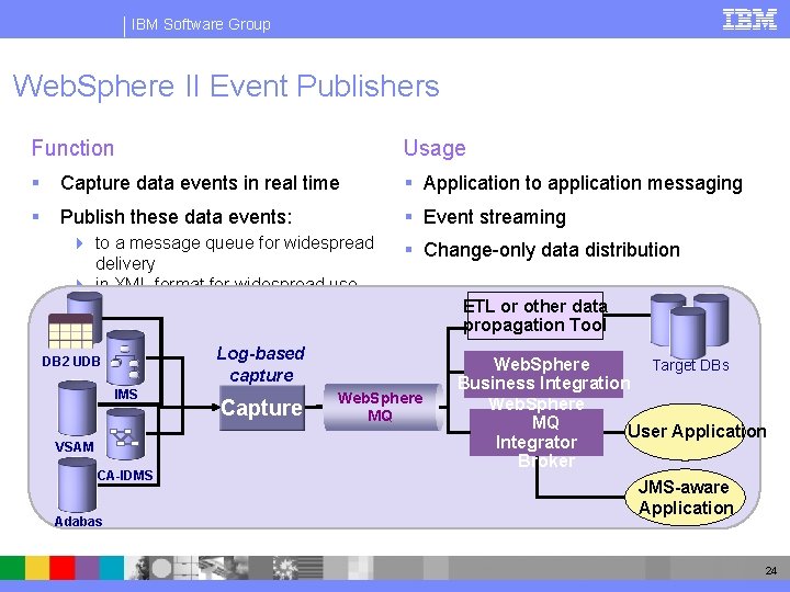 IBM Software Group Web. Sphere II Event Publishers Function Usage § Capture data events