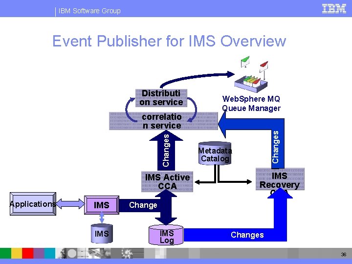 IBM Software Group Event Publisher for IMS Overview z/OS Changes correlatio n service IMS