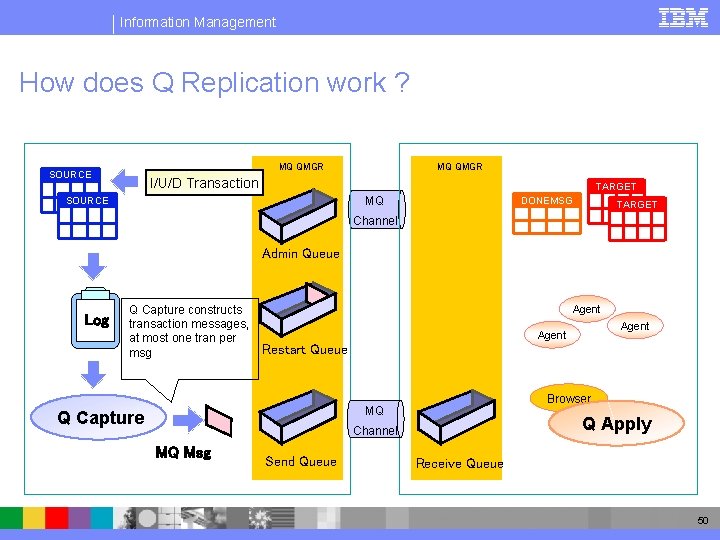 Information Management How does Q Replication work ? MQ QMGR SOURCE MQ QMGR I/U/D