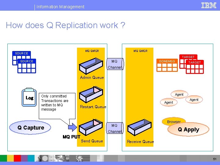 Information Management How does Q Replication work ? MQ QMGR SOURCE MQ QMGR TARGET
