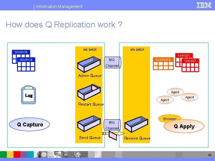 Information Management How does Q Replication work ? SOURCE MQ QMGR TARGET MQ SOURCE