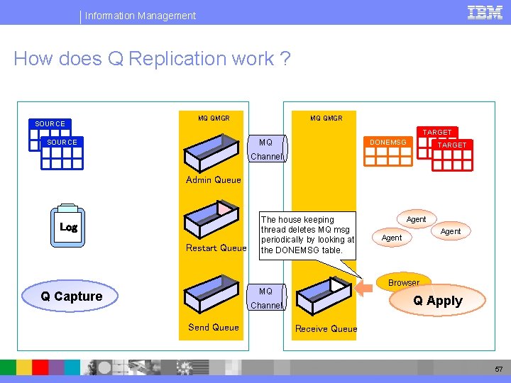 Information Management How does Q Replication work ? SOURCE MQ QMGR TARGET MQ SOURCE