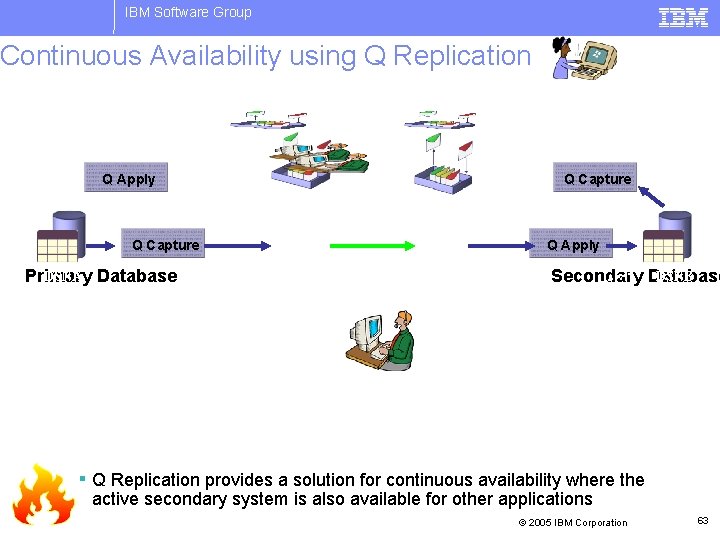 IBM Software Group Continuous Availability using Q Replication Read Only Applications Q Apply Q