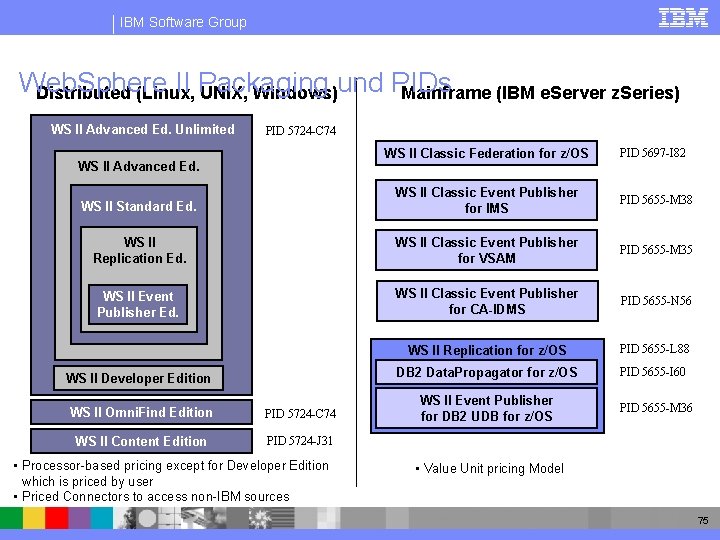 IBM Software Group Web. Sphere II Packaging Distributed (Linux, UNIX, Windows)und PIDs Mainframe (IBM