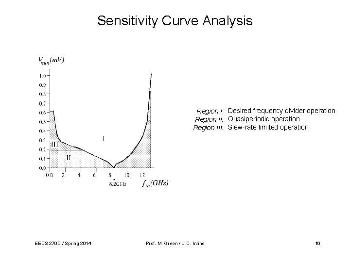 Sensitivity Curve Analysis Region I: Desired frequency divider operation Region II: Quasiperiodic operation Region Sensitivity Curve Analysis Region I: Desired frequency divider operation Region II: Quasiperiodic operation Region