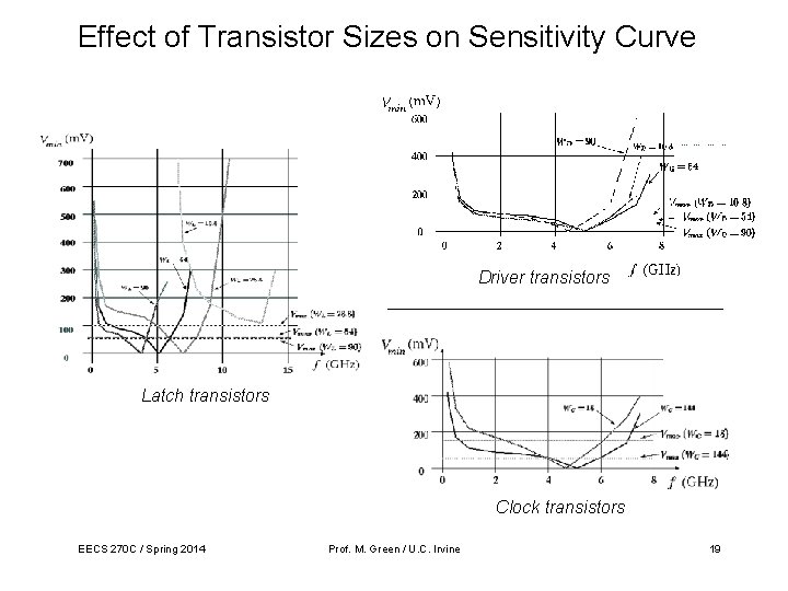 Effect of Transistor Sizes on Sensitivity Curve Driver transistors Latch transistors Clock transistors EECS Effect of Transistor Sizes on Sensitivity Curve Driver transistors Latch transistors Clock transistors EECS