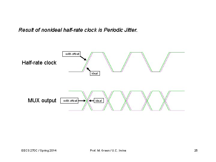 Result of nonideal half-rate clock is Periodic Jitter. with offset Half-rate clock ideal MUX Result of nonideal half-rate clock is Periodic Jitter. with offset Half-rate clock ideal MUX