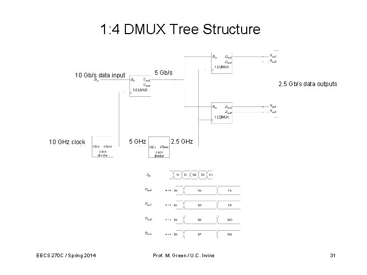 1: 4 DMUX Tree Structure 5 Gb/s 10 Gb/s data input 2. 5 Gb/s 1: 4 DMUX Tree Structure 5 Gb/s 10 Gb/s data input 2. 5 Gb/s