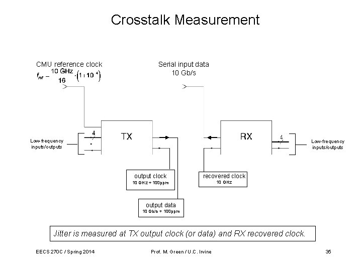 Crosstalk Measurement CMU reference clock Serial input data 10 Gb/s Low-frequency inputs/outputs output clock Crosstalk Measurement CMU reference clock Serial input data 10 Gb/s Low-frequency inputs/outputs output clock