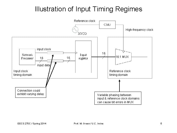 Illustration of Input Timing Regimes Reference clock High-frequency clock input clock 16 16 16: Illustration of Input Timing Regimes Reference clock High-frequency clock input clock 16 16 16: