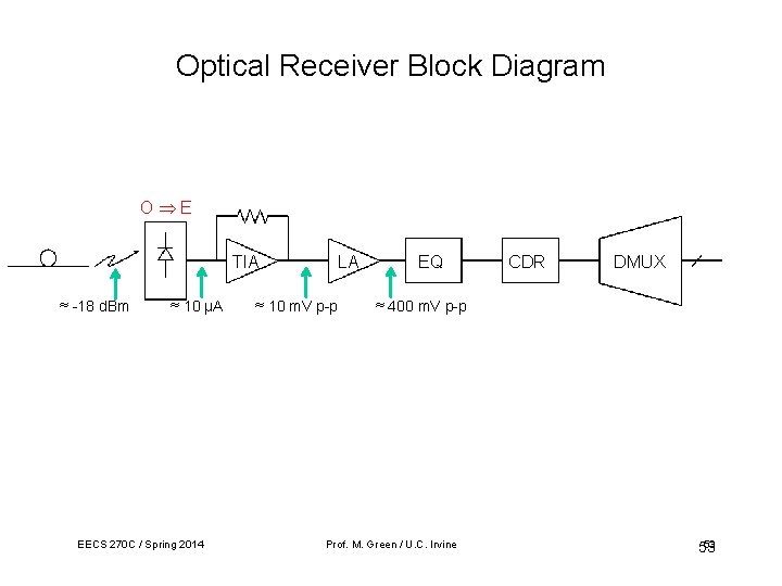Optical Receiver Block Diagram O E TIA ≈ -18 d. Bm ≈ 10 µA Optical Receiver Block Diagram O E TIA ≈ -18 d. Bm ≈ 10 µA